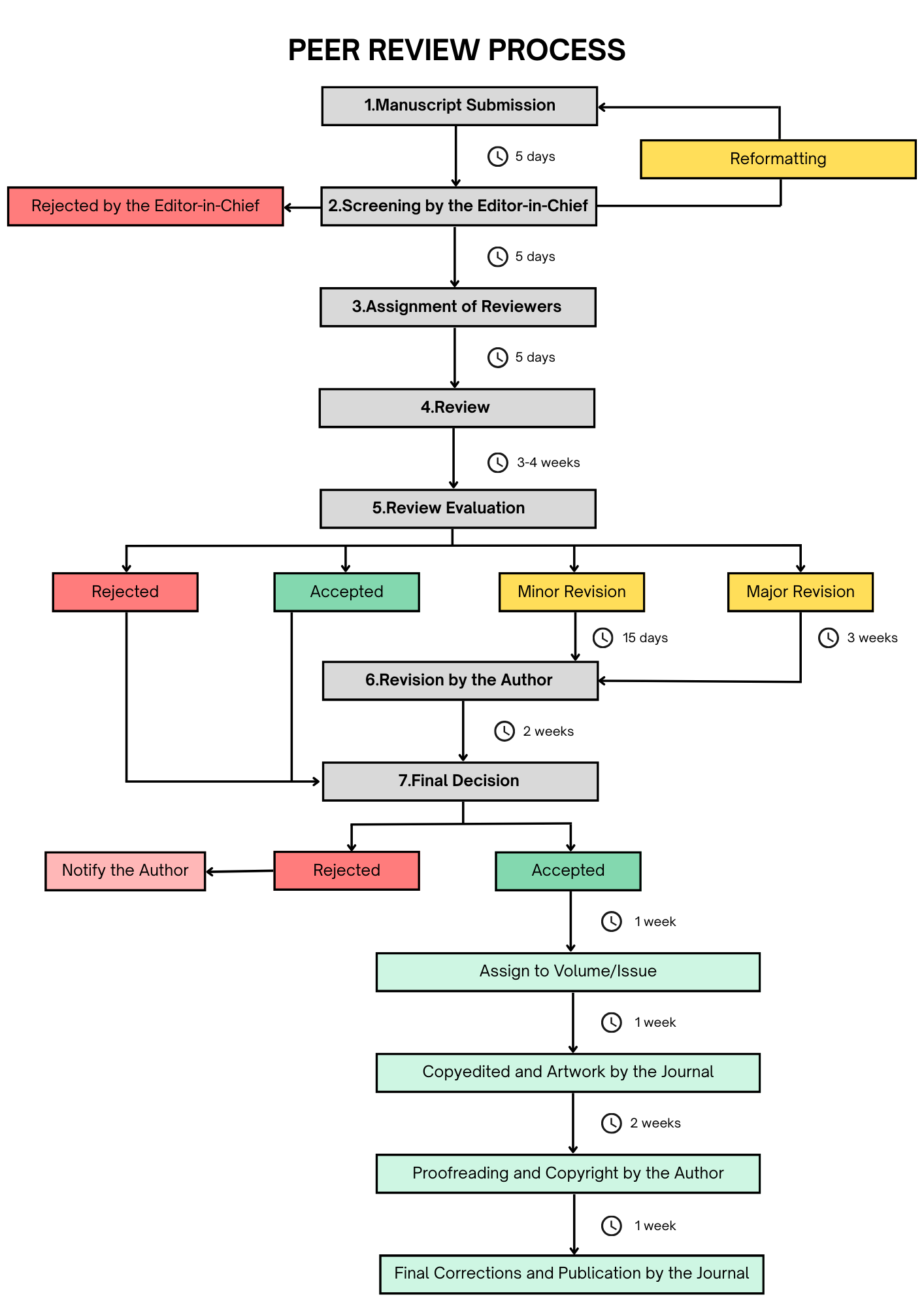 Peer Review Process